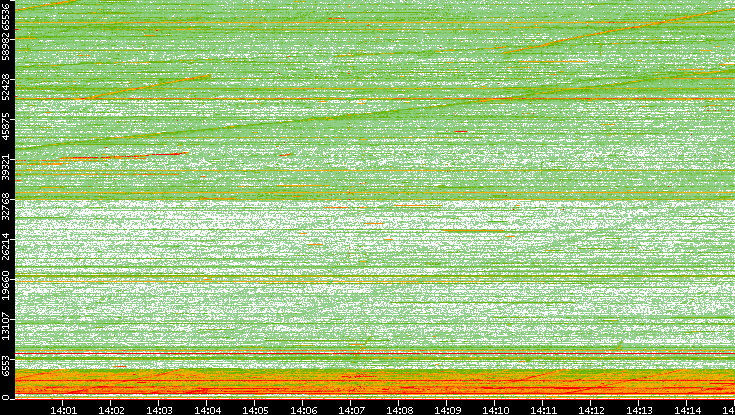 Src. Port vs. Time