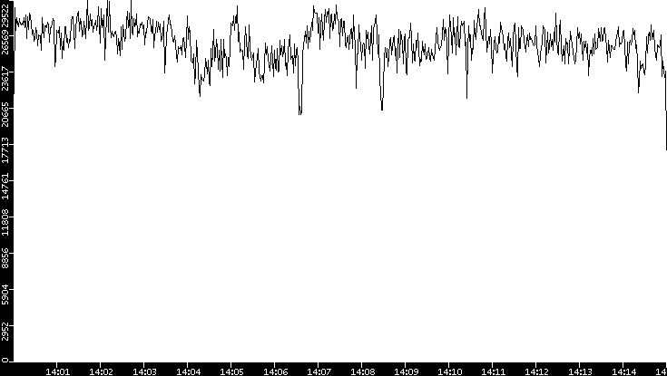Throughput vs. Time