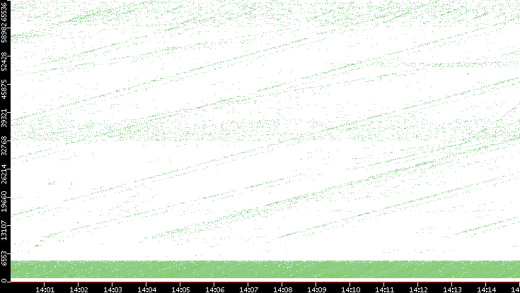 Dest. Port vs. Time