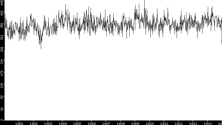 Throughput vs. Time