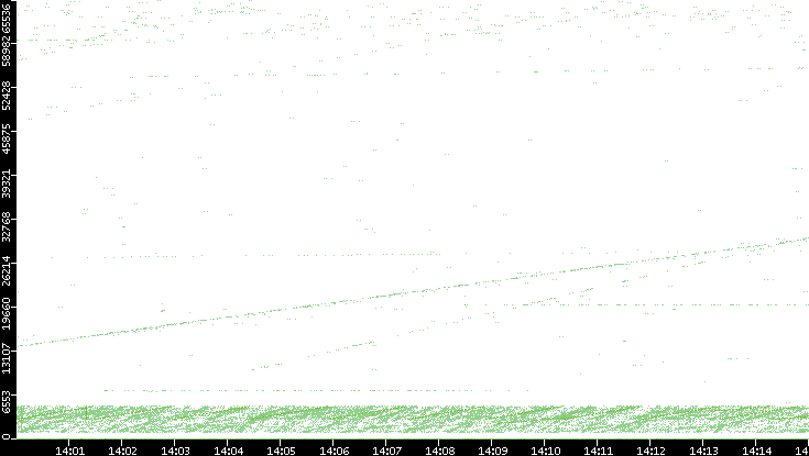 Src. Port vs. Time