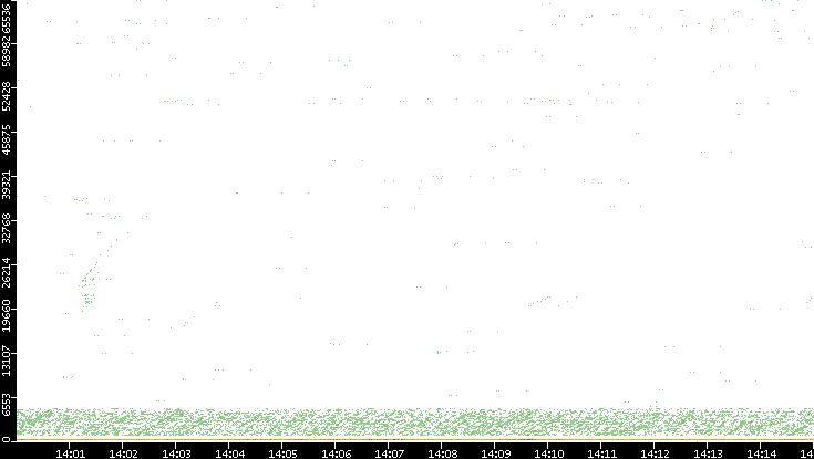 Dest. Port vs. Time