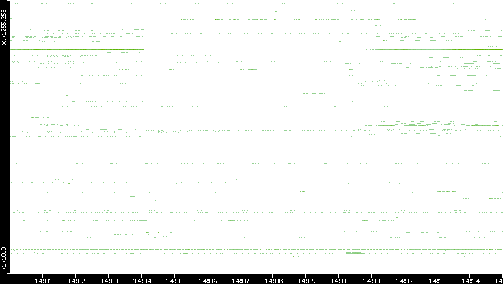 Src. IP vs. Time