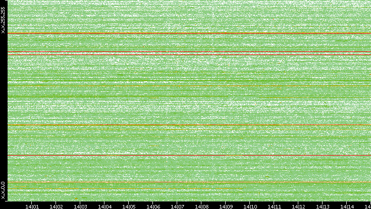 Dest. IP vs. Time