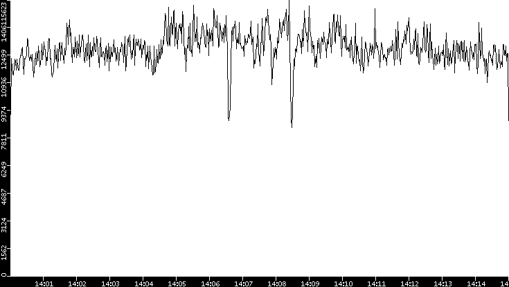 Throughput vs. Time