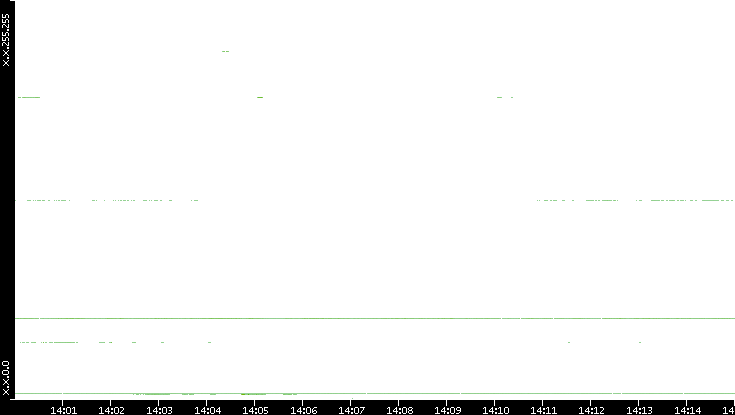 Dest. IP vs. Time