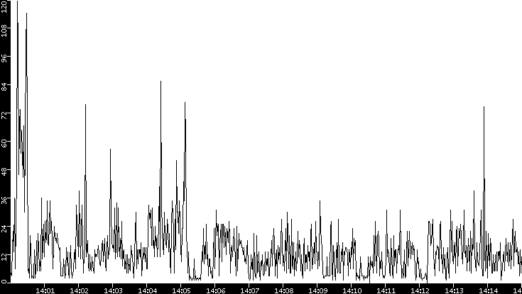 Throughput vs. Time