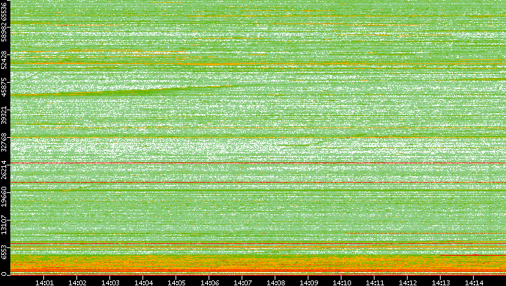 Dest. Port vs. Time