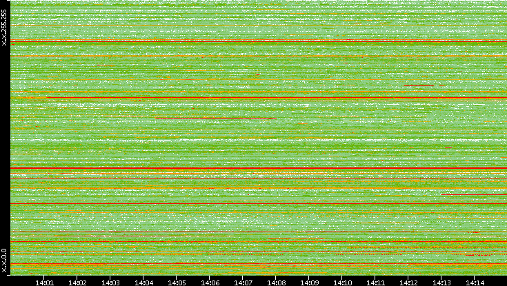 Src. IP vs. Time