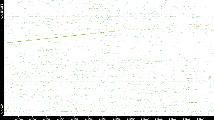 Dest. IP vs. Time