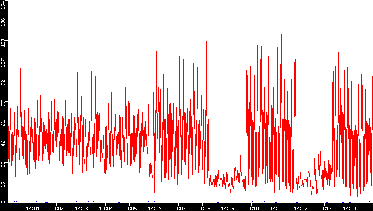 Nb. of Packets vs. Time