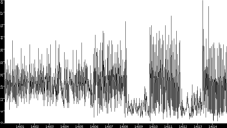 Throughput vs. Time