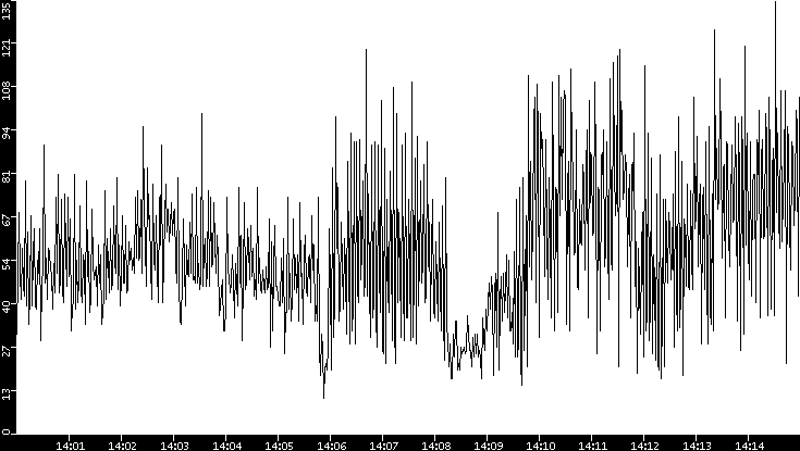 Throughput vs. Time