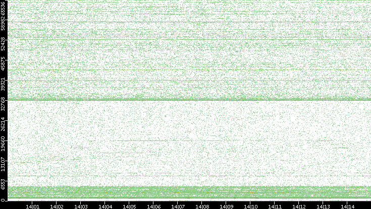 Dest. Port vs. Time