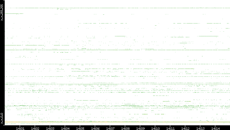 Src. IP vs. Time