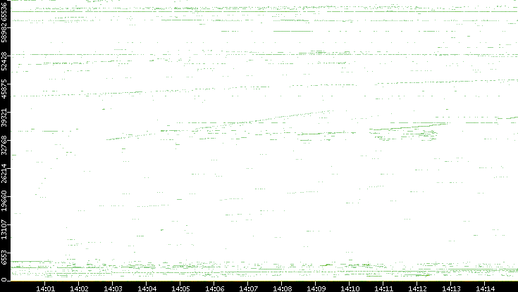 Src. Port vs. Time