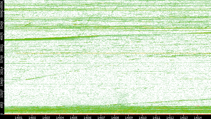 Dest. Port vs. Time