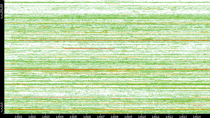 Src. IP vs. Time