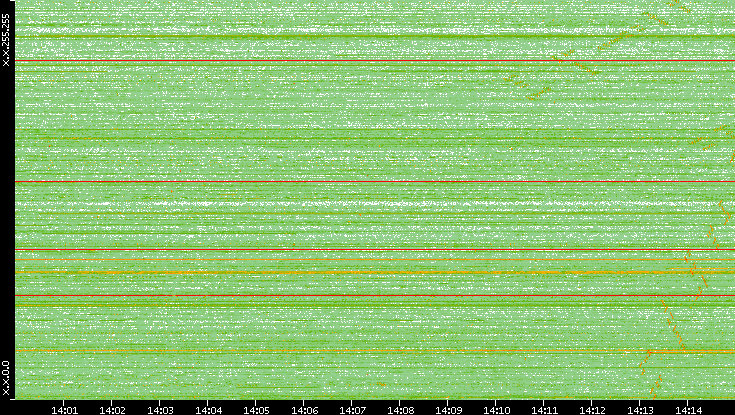 Dest. IP vs. Time