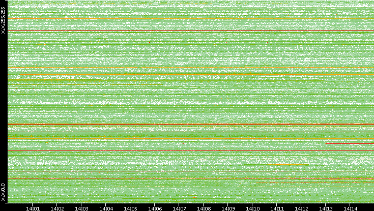 Src. IP vs. Time