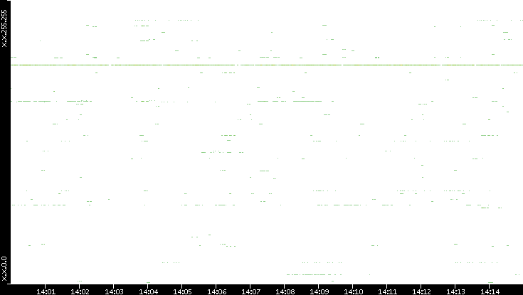 Src. IP vs. Time