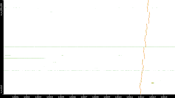 Dest. IP vs. Time
