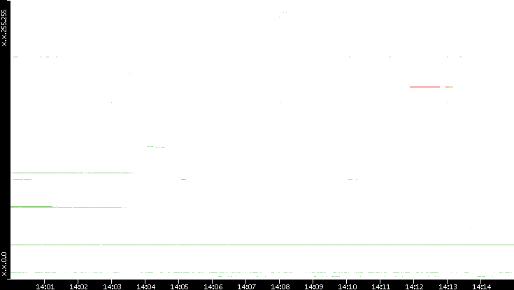 Src. IP vs. Time