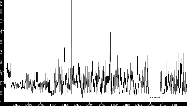 Average Packet Size vs. Time