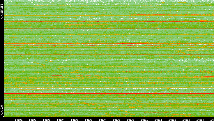Dest. IP vs. Time