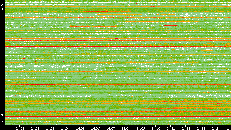 Src. IP vs. Time