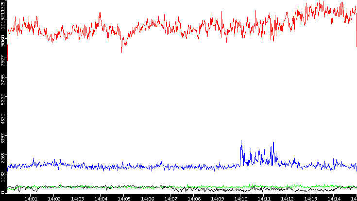 Nb. of Packets vs. Time