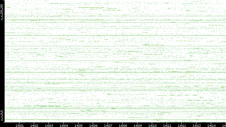 Src. IP vs. Time