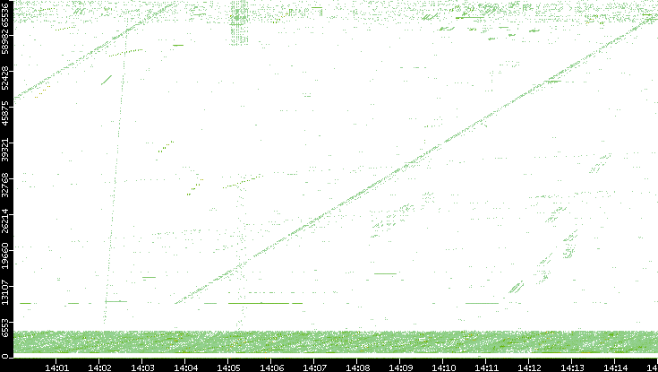 Src. Port vs. Time