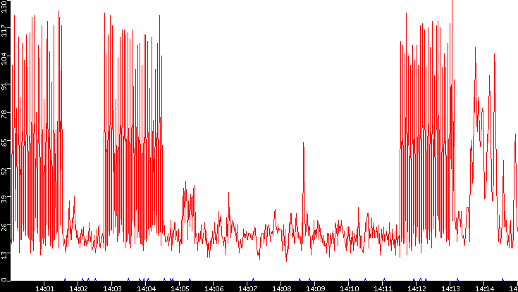 Nb. of Packets vs. Time