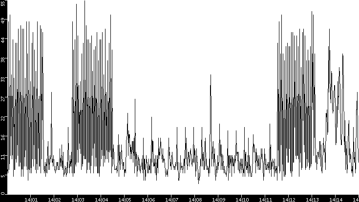 Throughput vs. Time