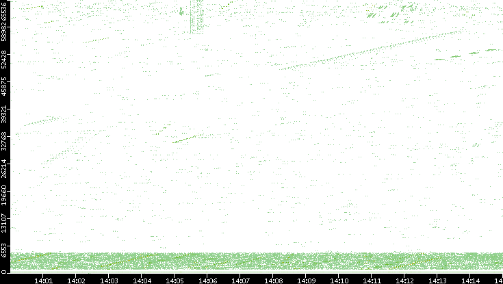 Src. Port vs. Time