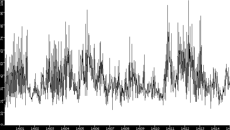 Throughput vs. Time