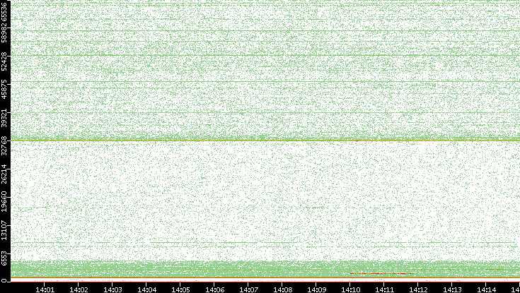 Dest. Port vs. Time