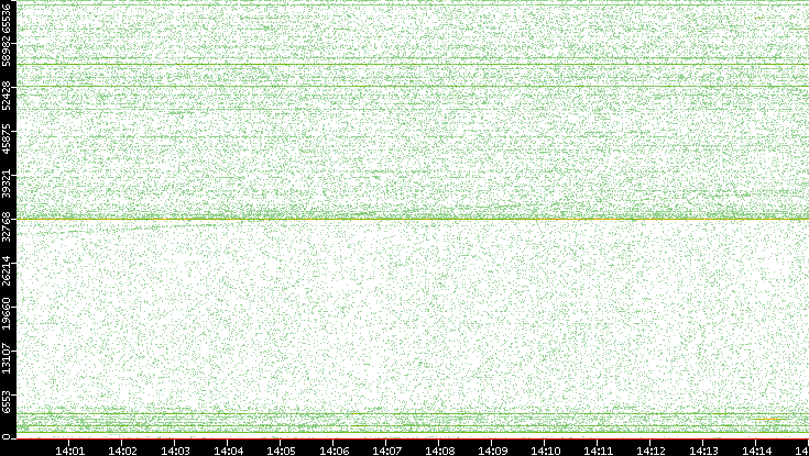 Src. Port vs. Time