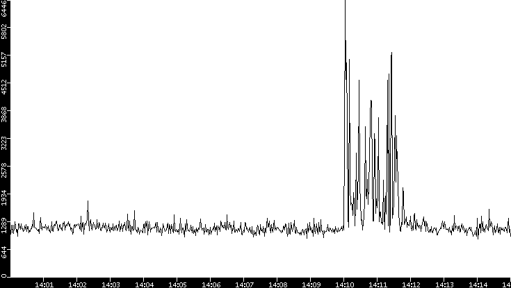 Throughput vs. Time