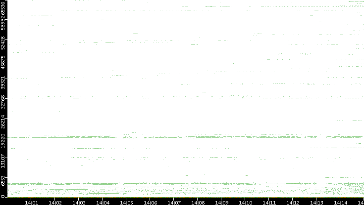Dest. Port vs. Time