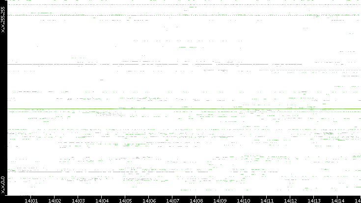 Src. IP vs. Time