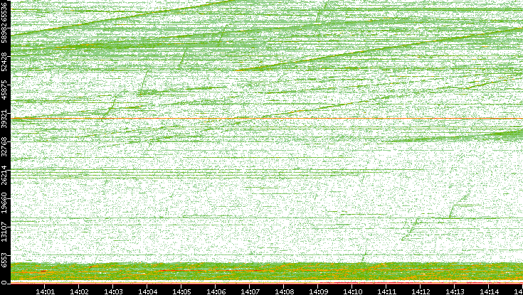Dest. Port vs. Time