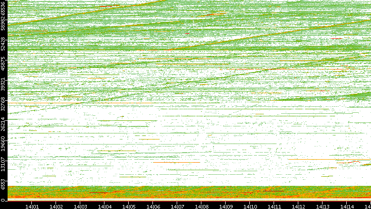 Src. Port vs. Time