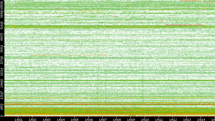 Dest. Port vs. Time