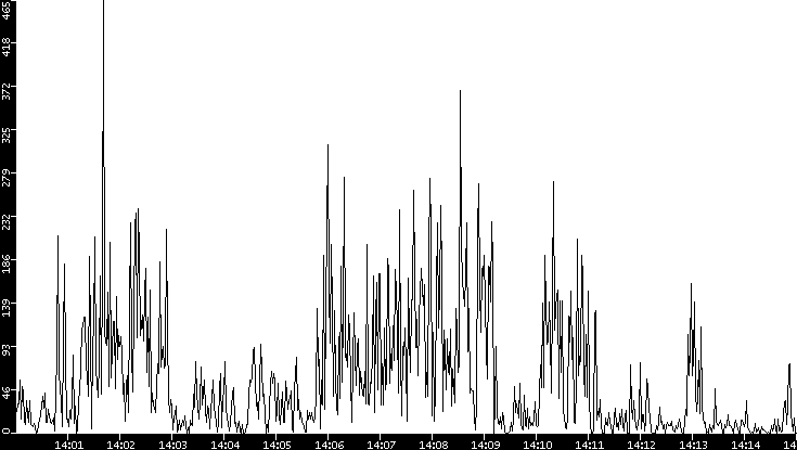 Throughput vs. Time