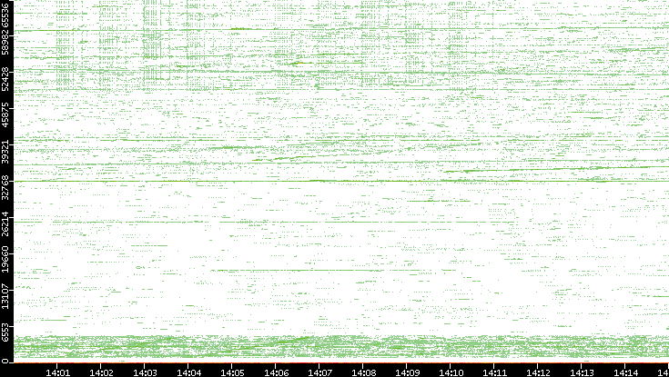 Src. Port vs. Time