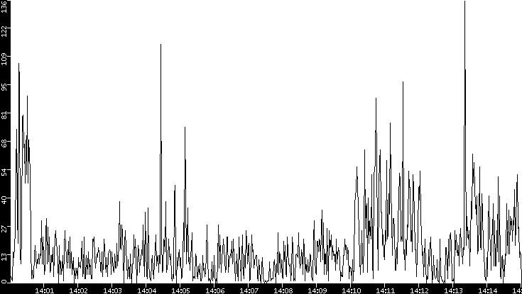 Throughput vs. Time