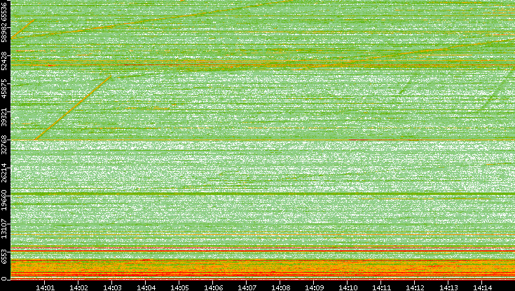 Dest. Port vs. Time