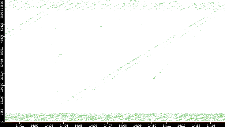 Dest. Port vs. Time